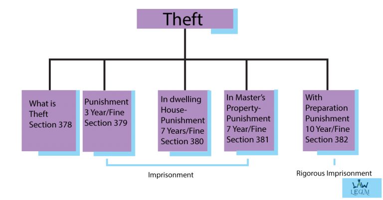 theft-ipc-section-378-punishment-for-theft-section-379-law-legum