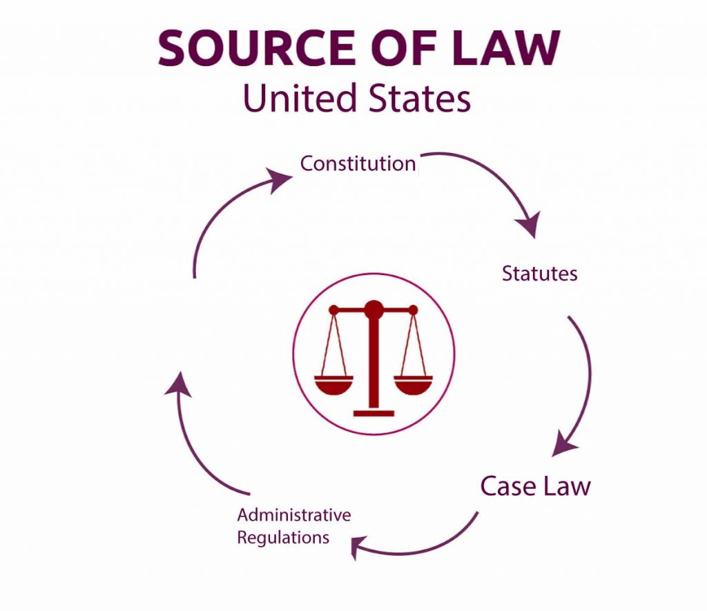 Statutes Which Are Primary Sources Of Law Come From The U S And State ...