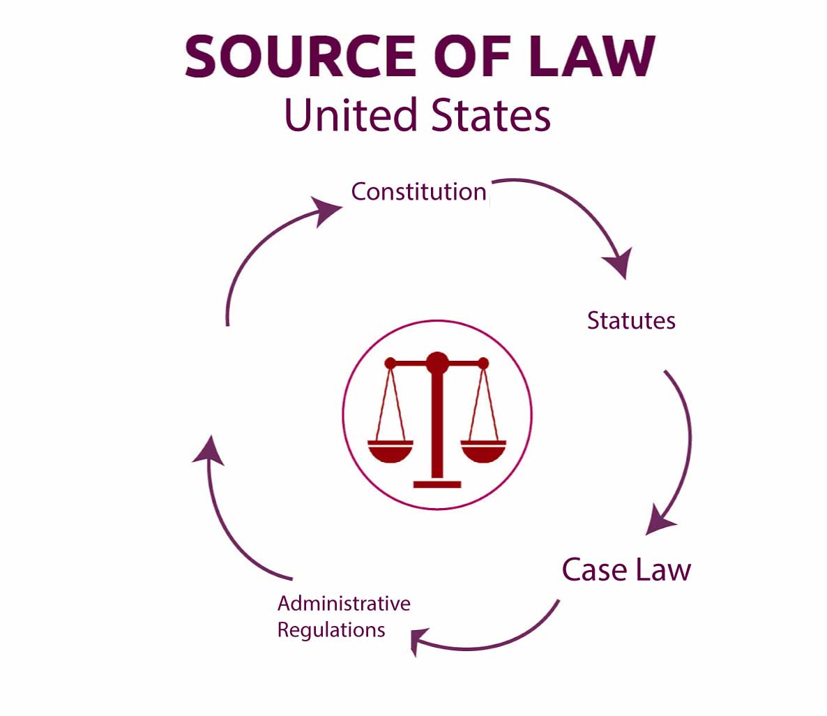 Sources of Law in the United States