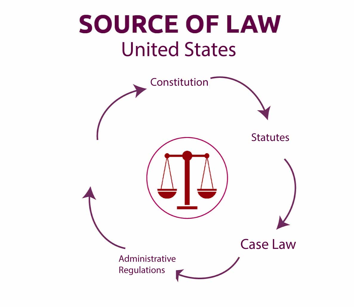 Four Main Sources Of Law In The United States